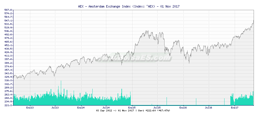 Grfico de AEX - Amsterdam Exchange Index -  [Ticker: ^AEX]